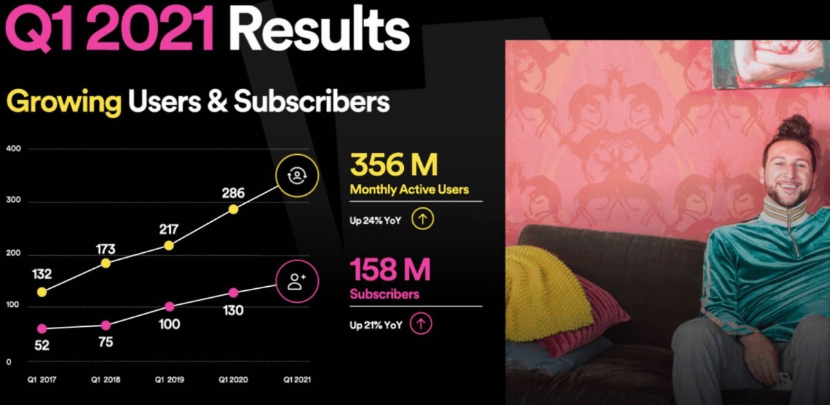 Spotify compte désormais 158 millions de clients payants et lance une option d'abonnement aux podcasts.